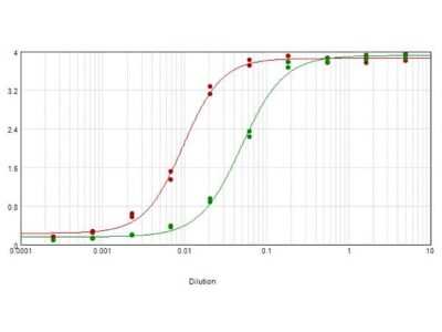 ELISA: Rabbit anti-Human IgA Heavy Chain Secondary Antibody [HRP] [NBP1-73613]